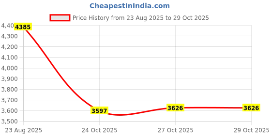 amazon.in VELURA 2X 3D VR Virtual Reality Headset Lightweight Glasses for 4-6 inch Smartphone|Video Games & Consoles | Video Game Accessories | Headsets|2 x VR Headset Price History Graph from 23 Aug 2025 to 29 Oct 2025