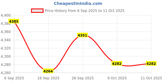 amazon.in VELURA 2X 3D VR Virtual Reality Headset Lightweight Glasses for 4-6 inch Smartphone|Video Games & Consoles | Video Game Accessories | Headsets|2 x VR Headset Price History Graph from 6 Sep 2025 to 11 Oct 2025
