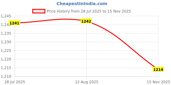 amazon.in VELURA 2x 7 Pin to 13 Pin 12V Trailer Short Connector Towing Adapter for Truck Auto|1x pick up ring|Towing Systems| Parts & Accessories Price History Graph from 28 Jul 2025 to 15 Nov 2025