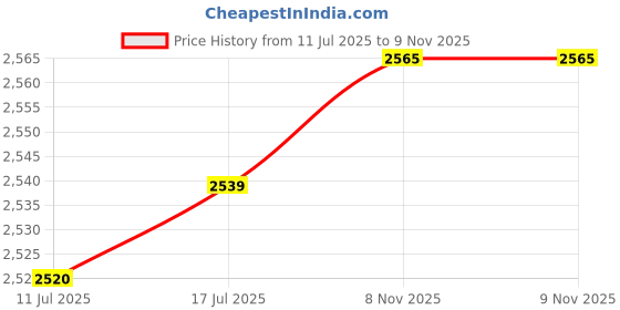 amazon.in VELURA 2x Ball Joints Maintenance Garage Easy Installation for Polaris 500 425|1 Cosmetic |eBay Motors|eBay Motors Price History Graph from 11 Jul 2025 to 9 Nov 2025