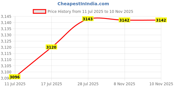 amazon.in VELURA 2x Ball Joints Repair 59266-0738 for Kawasaki Kaf400 Mule 600 2007-2016|1 Travel Neck Pillow|eBay Motors|eBay Motors Price History Graph from 11 Jul 2025 to 8 Nov 2025
