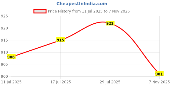 amazon.in VELURA 2x Battery Quick Connect Wire Harness Disconnect ATV Winch Connector Kit|12 Paper s|Winches| Parts & Accessories Price History Graph from 11 Jul 2025 to 7 Nov 2025