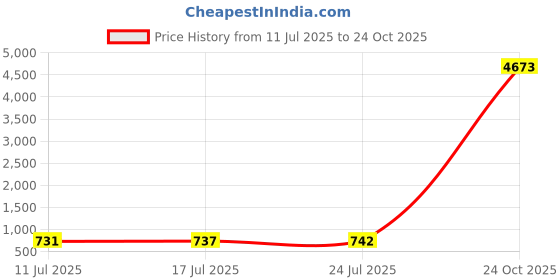 amazon.in VELURA 2X BMI Body Mass Index Retractable Tape Measure Calculator for Diet Weight Loss|1 x Safety Pin Brooch|Body Mass Monitors & Scales| Fitness Running & Yoga Price History Graph from 11 Jul 2025 to 24 Oct 2025