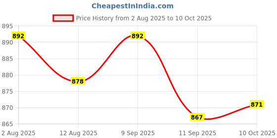 amazon.in VELURA 2x Car Front Master Power Window Switch Repair 2518300390 For |Switches & Controls| Parts & Accessories |Motors Price History Graph from 2 Aug 2025 to 10 Oct 2025