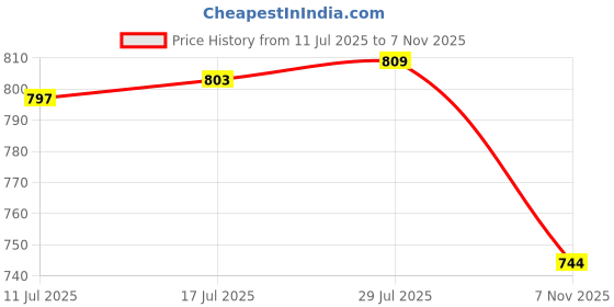amazon.in VELURA 2X Front Tow Hooks Covers Easy Installation Hitch Covers for Jeep 07-23 Blue|1 Steering Shaft|Towing & Hauling| Parts & Accessories Price History Graph from 11 Jul 2025 to 7 Nov 2025