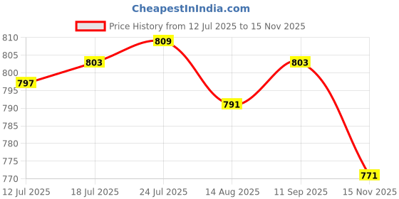 amazon.in VELURA 2X Front Tow Hooks Covers Easy Installation Hitch Covers for Jeep 07-23 Red|1 Steering Shaft|Towing & Hauling| Parts & Accessories Price History Graph from 12 Jul 2025 to 15 Nov 2025