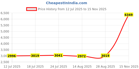 amazon.in VELURA 2x G1/2 Pressure Transducer Sensor Cable 0-2.5 MPa for Diesel Gas Water Air|50 x Snow flower charms|Oil Pressure Gauges| Parts & Accessories Price History Graph from 12 Jul 2025 to 15 Nov 2025