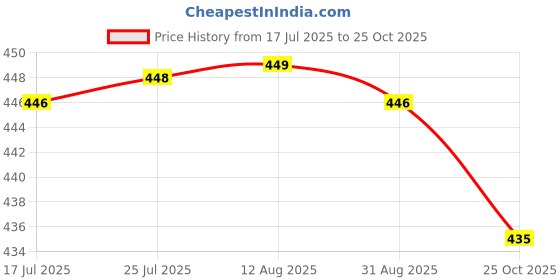 amazon.in club bollywood VELURA 2x Glasses Strap Cord Adjustable Sunglasses Eyeglasses String Lanyard Holder|2x 100A Circuit Breaker Reset Fuseholder|Eyeglass Straps & Cords| Vision Care club bollywood Price History Graph from 17 Jul 2025 to 25 Oct 2025