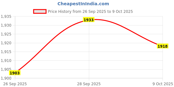 amazon.in VELURA 2x High Sensitive Microphone Audio/Sound Monitor for CCTV Security Camera|1 xAudio/Sound Monitor1 x English User Manual|Other Home Surveillance| Home Surveillance |Consumer Electronics Price History Graph from 26 Sep 2025 to 9 Oct 2025