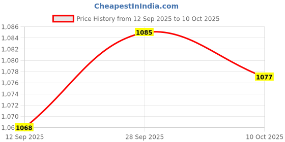 amazon.in VELURA 2x Lampshade Retaining Rings Lamp Head Base Professional Light Shade Gallery|2x Lamp Holder Rings Price History Graph from 12 Sep 2025 to 10 Oct 2025