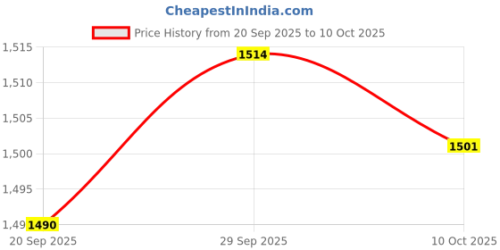 amazon.in VELURA 2x Mailbox Mount women Clothckets Hardware for 8in Wide Mailbox Mailbox Fixing Stand|2 Mailbox Mounting women Clothckets|Home & Garden|Home & Garden|Home & Garden Price History Graph from 20 Sep 2025 to 10 Oct 2025