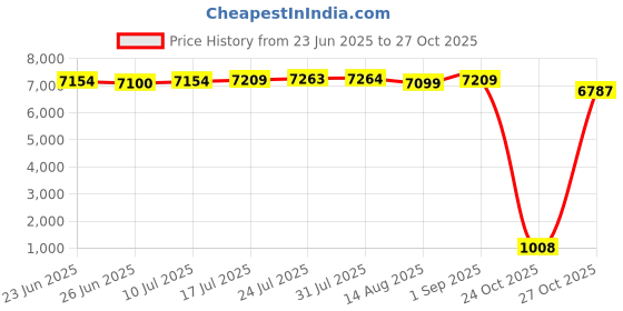 amazon.in VELURA 2x Mini 3-Tier Chocolate Fountain Machine for Household Birthday Party Brown|1 X Chocolate Fountain Machine| Fondue Sets| Kitchen, Dining & Bar Price History Graph from 23 Jun 2025 to 27 Oct 2025