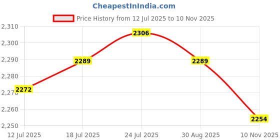 amazon.in VELURA 2x Motorcycle Carburetor Interface Rubber Adapter for XV250 Virago 250|1 x Table Runner|Other Engines & Engine Parts| Parts & Accessories Price History Graph from 12 Jul 2025 to 10 Nov 2025