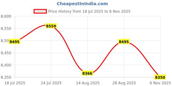 amazon.in VELURA 2x Motorcycle Motor LED Dual Odometer Speedometer Tachometer Speedo Meter|1 x Dice cup|Speedometers| Parts & Accessories Price History Graph from 18 Jul 2025 to 6 Nov 2025