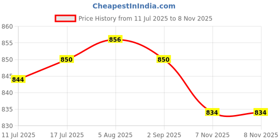 amazon.in VELURA 2x Motorcycle Valve Adjustment Tool Repair Tool Practical Premium Durability|1 Set Motorcycle Frame Guards|Other Motorcycle Parts| Parts & Accessories Price History Graph from 11 Jul 2025 to 8 Nov 2025