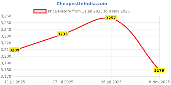 amazon.in VELURA 2x Non-Slip Table Cover Waterproof Washable Round Dinner for Dining Room 2|2 Pieces Tablecloths| Tablecloths| Kitchen, Dining & Bar Price History Graph from 11 Jul 2025 to 8 Nov 2025