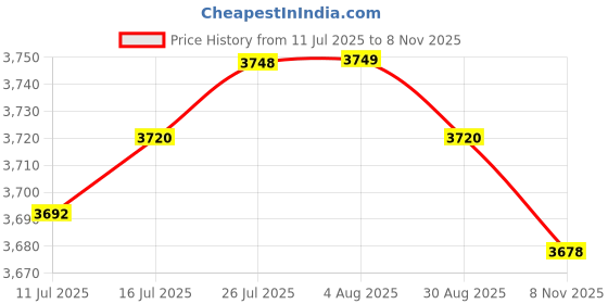 amazon.in VELURA 2x Non-Slip Table Cover Waterproof Washable Round Dinner for Dining Room 3|2 Pieces Tablecloths| Tablecloths| Kitchen, Dining & Bar Price History Graph from 11 Jul 2025 to 8 Nov 2025