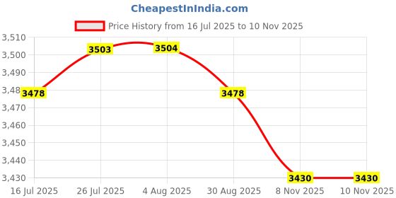 amazon.in VELURA 2x Non-Slip Table Cover Waterproof Washable Round Dinner for Dining Room 4|2 Pieces Tablecloths| Tablecloths| Kitchen, Dining & Bar Price History Graph from 16 Jul 2025 to 8 Nov 2025