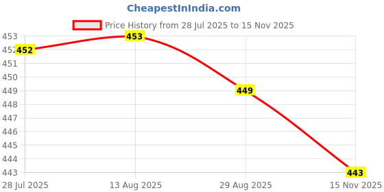 amazon.in VELURA 2X Outdoor Survival Double Frequency Floatable Safety Whistle Emergency Whistle|5 Hooks|Other Emergency Gear| Outdoor Sports Price History Graph from 28 Jul 2025 to 15 Nov 2025