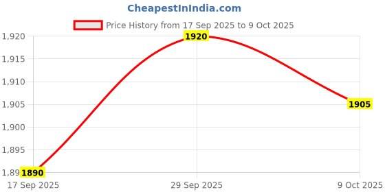amazon.in VELURA 2x Pool Connection Hoses 59 inch 1.25" Diameter Premium PVC Replacement Hose Blue|2 Replacement Hoses|Pool Equipment Parts & Accs Price History Graph from 17 Sep 2025 to 9 Oct 2025