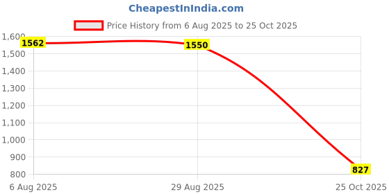 amazon.in VELURA 2X Quick Release Trouser Belt Army Canvas Webbing Black|1x PoE INJECTOR1xPoE Splitter|Leg Rigs & Belts| Sporting Price History Graph from 6 Aug 2025 to 25 Oct 2025