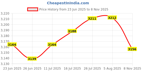 amazon.in VELURA 2x Round Polyester Table Cloth Cover Party Decor Fitted Tablecloth .|1 Piece Gray Fitted Table Cover| Tablecloths| Kitchen, Dining & Bar Price History Graph from 23 Jun 2025 to 8 Nov 2025