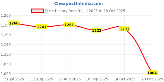 amazon.in VELURA 2X Silver 1.5W Wall Plinth Recessed Stair Lamp Aisle Porch Footlight-Cold White|1 X Led Outdoor Wall Light| Landscape & Walkway Lights| Yard, Garden & Outdoor Living Price History Graph from 31 Jul 2025 to 28 Oct 2025