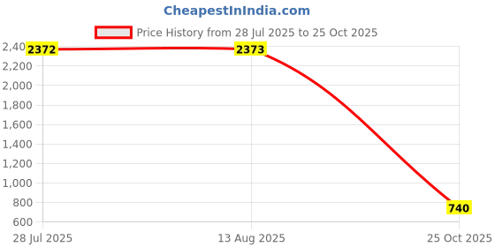 amazon.in VELURA 2X Sports Speed Training Football Parachute Resistance Exercise Chute 56" Black|One Pack of Bingo Chips (Approx. 100pcs)|Training Aids| Team Sports Price History Graph from 28 Jul 2025 to 25 Oct 2025