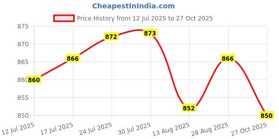 amazon.in club bollywood VELURA 2x Thigh Garter Punk Elastic Garter Belt for Club Festival Outfits Pink|1 Sun Protection Nose Protector for Sunglasses|Garter Belts| Womens Clothing club bollywood Price History Graph from 12 Jul 2025 to 27 Oct 2025