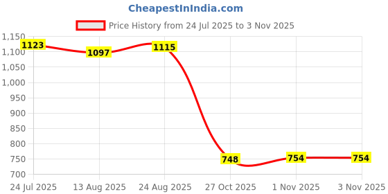 amazon.in VELURA 2x Underarm Pad Non Visible Comfortable with Shoulder Strap Armpit Sweat Pad White|1 Curb Ramp|Deodorants & Antiperspirants| Bath & Body Price History Graph from 24 Jul 2025 to 1 Nov 2025