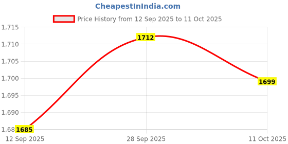 amazon.in VELURA 2x Water Dumbbells for Pool Exercise for Swimming Activities Spas Upper Body|1 Pair Aquatic Dumbbells|Aquatic Fitness Equipment| Fitness Running & Yoga |Sporting Goods Price History Graph from 12 Sep 2025 to 11 Oct 2025