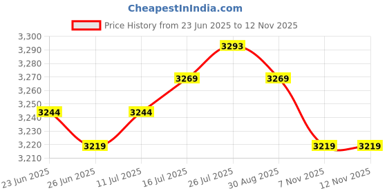 amazon.in VELURA 2x Waterproof Non-slip Round Table Cover Table Cloth Decor |2 Pieces Tablecloth| Tablecloths| Kitchen, Dining & Bar Price History Graph from 23 Jun 2025 to 11 Nov 2025