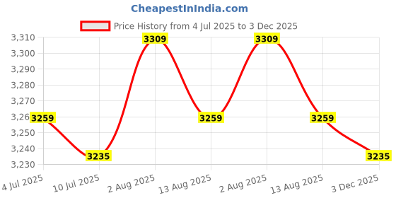amazon.in VELURA 2X Waterproof Non-Slip Round Table Cover Table Cloth |2 Pieces Tablecloth| Tablecloths| Kitchen, Dining & Bar Price History Graph from 4 Jul 2025 to 3 Dec 2025
