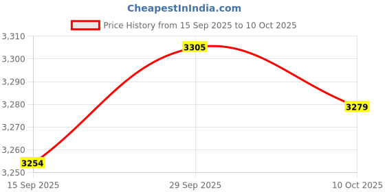 amazon.in VELURA 2x Wood Push up Bar Stable Push up Handles for Home Gym Exercise Gymnastics Black L|2 Push Up Bar|Push Up Stands| Fitness Running & Yoga |Sporting Goods Price History Graph from 15 Sep 2025 to 10 Oct 2025