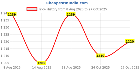 amazon.in VELURA 2x12pcs Brass Bead Head Nymph Trout Fishing Flies Sinking Fly Baits Hook Lures|Sporting Goods | Fishing | Baits, Lures & Flies | Crankbaits Price History Graph from 8 Aug 2025 to 27 Oct 2025