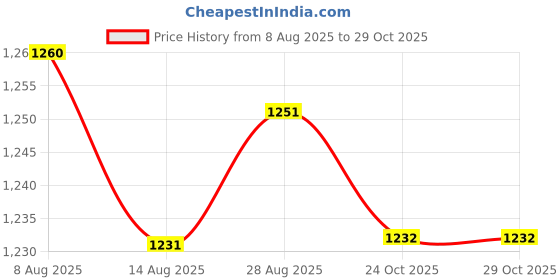 amazon.in VELURA 2x6pcs Brass Bead Head Epoxy Nymph Flies Fast Sinking Fly Fishing Trout Lure|Sporting Goods | Fishing | Baits, Lures & Flies | Crankbaits Price History Graph from 8 Aug 2025 to 29 Oct 2025