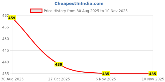 amazon.in VELURA 2xCamera Cover Webcam Covers Thin for Tesla Model 3 Y|Motors | Parts & Accessories | Car & Truck Parts | Exterior | Mouldings & Trim Price History Graph from 30 Aug 2025 to 9 Nov 2025
