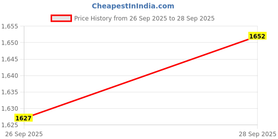 amazon.in VELURA 2xCar Audio RCA Speaker High To Low Level Output Converter w/Adapter Wire|1 Piece Speaker Level Converter|Mouldings & Trim| Parts & Accessories | Motors Price History Graph from 26 Sep 2025 to 28 Sep 2025