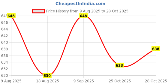 amazon.in VELURA 2xEco Safe Natural Fiber Firelighter Charcoal Flame Fire Starter Barbecue L|Sporting Goods | Outdoor Sports | Camping & Hiking | Emergency Gear Price History Graph from 9 Aug 2025 to 28 Oct 2025