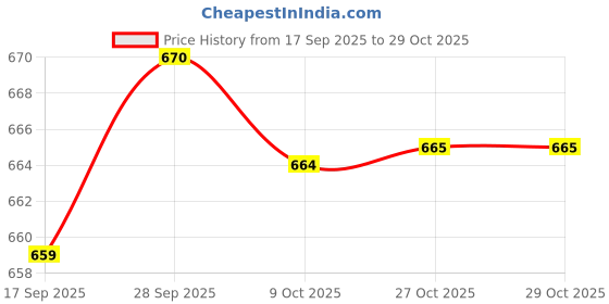 amazon.in VELURA 2xFootball Soccer Sports Arm Adjustable Bands Captain Armband #2 Yellow|Sporting Goods | Team Sports | Soccer | Clothing, Shoes & Accessories Price History Graph from 17 Sep 2025 to 29 Oct 2025