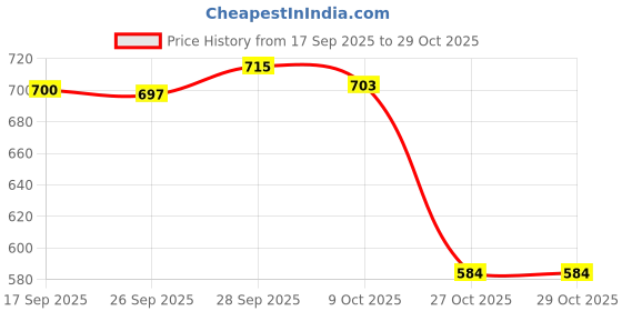 amazon.in VELURA 2xFootball Soccer Sports Arm Adjustable Bands Captain Armband #3 Blue|Sporting Goods | Team Sports | Soccer | Clothing, Shoes & Accessories Price History Graph from 17 Sep 2025 to 29 Oct 2025