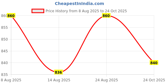 amazon.in VELURA 2xMen Women Sports Headband Tennis Running Fitness Sweatband Hairband Gray|Sporting Goods | Fitness, Running & Yoga | Clothing & Accessories | Sweatbands velura Price History Graph from 8 Aug 2025 to 24 Oct 2025