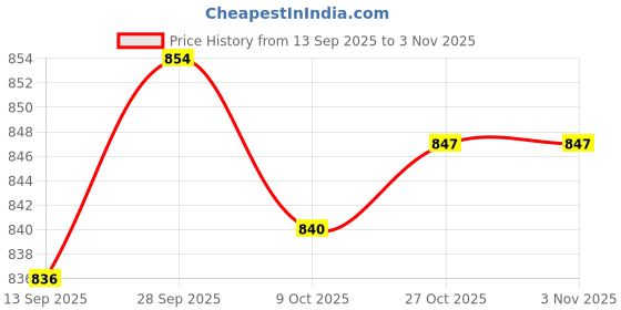 amazon.in VELURA 2xMen Women Sports Headband Tennis Running Fitness Sweatband Hairband Gray|Sporting Goods | Fitness, Running & Yoga | Clothing & Accessories | Sweatbands velura Price History Graph from 13 Sep 2025 to 2 Nov 2025