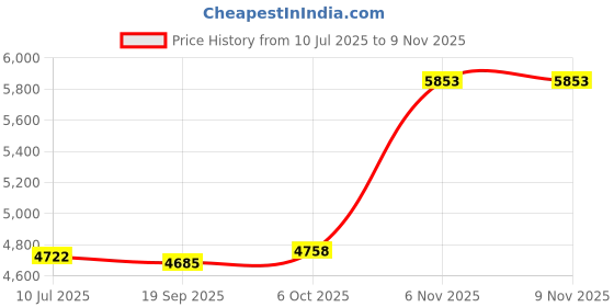 amazon.in VELURA 2xOutdoor Curtains for Garden Patio of Pavilion Beach 134x210cm Blue|2 Panel Curtain| Curtains Drapes & Valances| Window Treatments & Hardware Price History Graph from 10 Jul 2025 to 8 Nov 2025