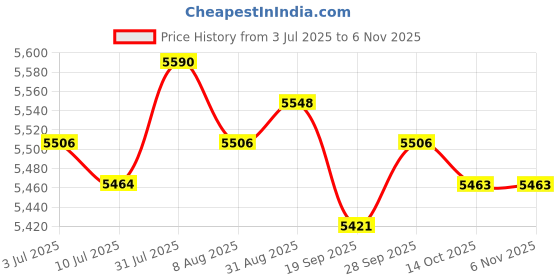 amazon.in VELURA 2xOutdoor Curtains Garden Patio of Pavilion Beach 134x210cm Khaki|2 Panel Curtain| Curtains Drapes & Valances| Window Treatments & Hardware Price History Graph from 3 Jul 2025 to 6 Nov 2025