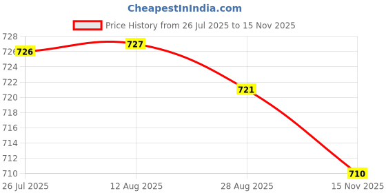 amazon.in VELURA 2xPIT DIRT BIKE SPARK PLUG 110cc for ATV SCOOTER|1 x T-shirt1 x Pants|Spark Plugs| Parts & Accessories Price History Graph from 26 Jul 2025 to 15 Nov 2025