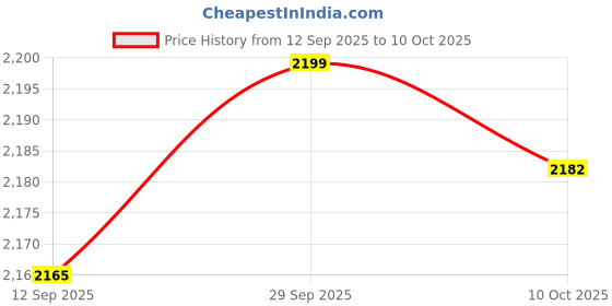 amazon.in VELURA 2xRecyclable Mini Dehumidifier - Portable for Condensation Moisture Damp|Business & Industrial | Material Handling | Packaging & Shipping Price History Graph from 12 Sep 2025 to 10 Oct 2025