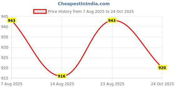 amazon.in VELURA 2xSoft Water Shoes Stretchy Socks Yoga Swim Shoe Dive Sock Blue L|Sporting Goods | Water Sports | Fins, Footwear & Gloves | Water Shoes velura Price History Graph from 7 Aug 2025 to 24 Oct 2025