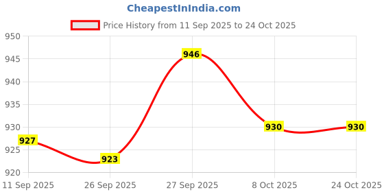 amazon.in VELURA 2xSoft Water Shoes Stretchy Socks Yoga Swim Shoe Dive Sock Camo Blue M|Water Sports | Fins, Footwear & Gloves | Water Shoes velura Price History Graph from 11 Sep 2025 to 22 Oct 2025