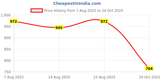 amazon.in VELURA 2xSoft Water Shoes Stretchy Socks Yoga Swim Shoe Dive Sock Pink L|Sporting Goods | Water Sports | Fins, Footwear & Gloves | Water Shoes velura Price History Graph from 7 Aug 2025 to 24 Oct 2025